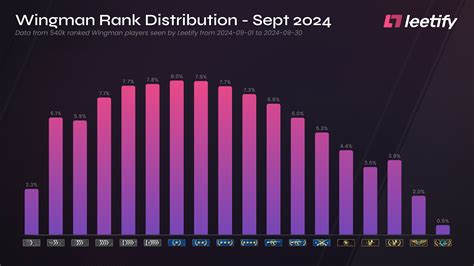 cs2 wingman ranks|CS2 Ranks: Distributions and Comparison to CS:GO.